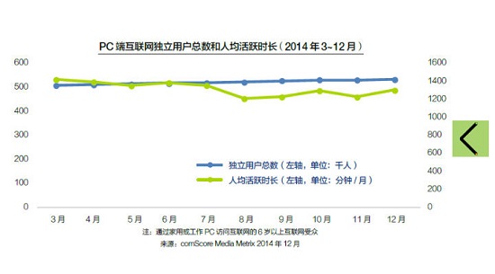 3【配图】2014年PC端独立用户总数及人均活跃时长.jpg